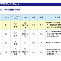 各種別注パレットの特徴と比較表